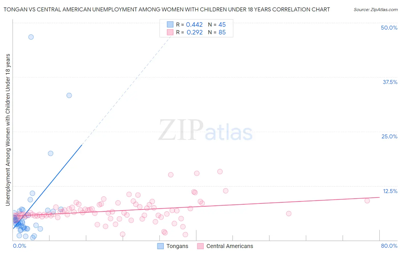 Tongan vs Central American Unemployment Among Women with Children Under 18 years