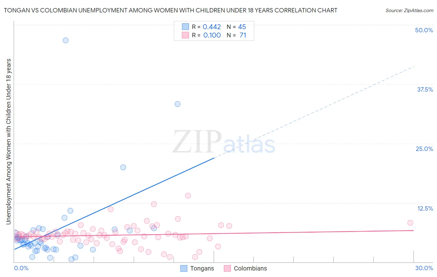 Tongan vs Colombian Unemployment Among Women with Children Under 18 years