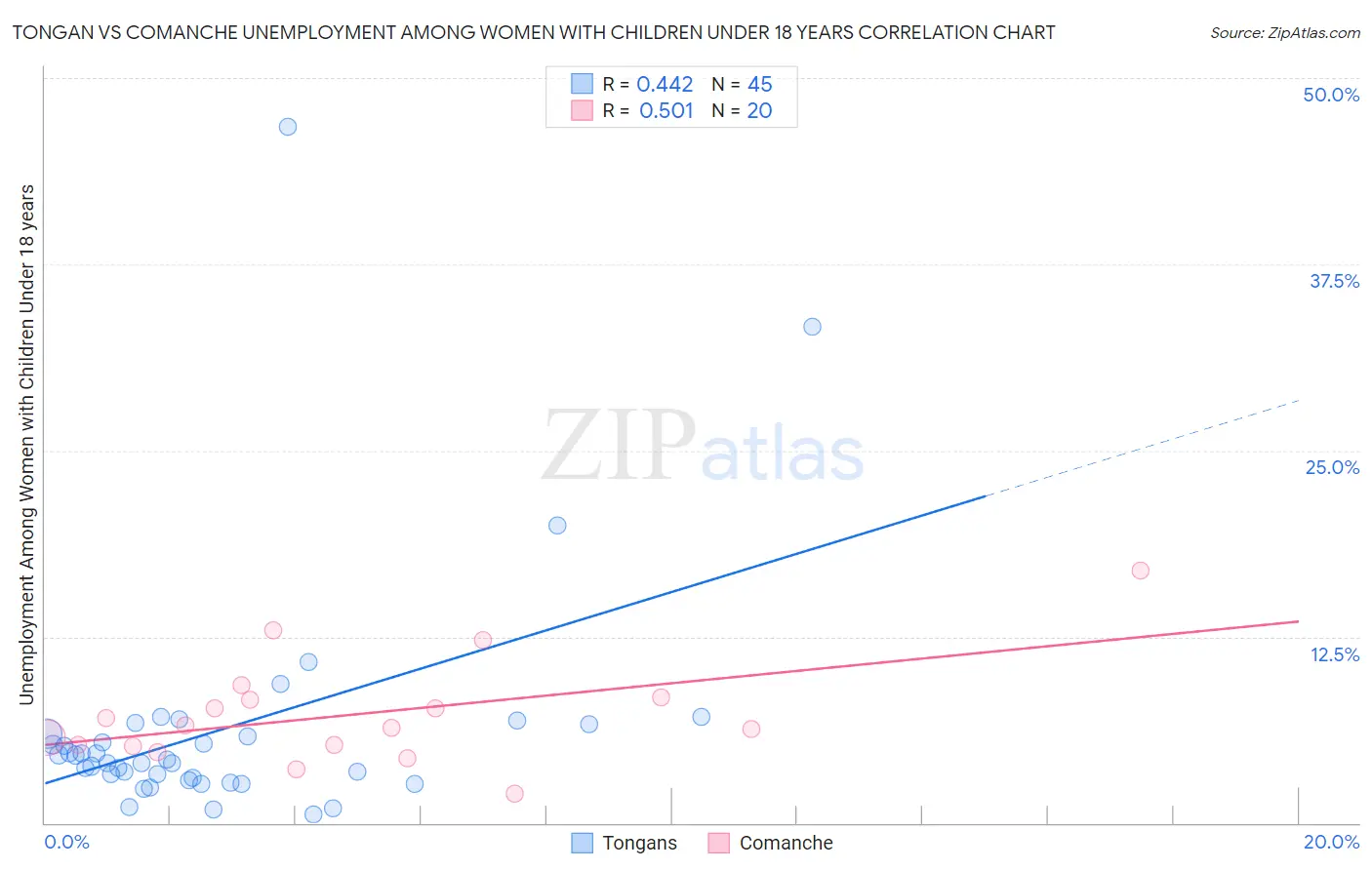 Tongan vs Comanche Unemployment Among Women with Children Under 18 years