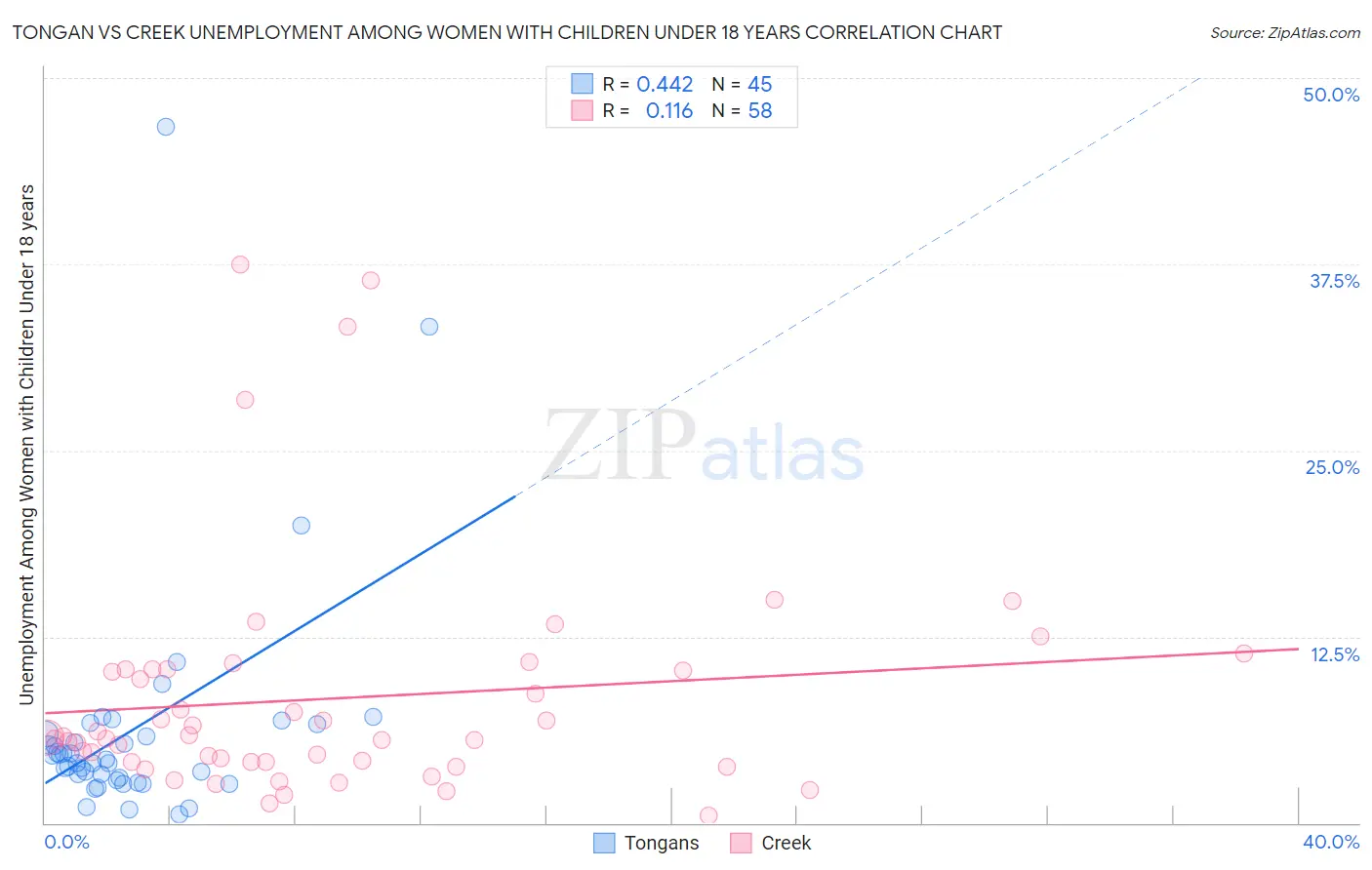 Tongan vs Creek Unemployment Among Women with Children Under 18 years