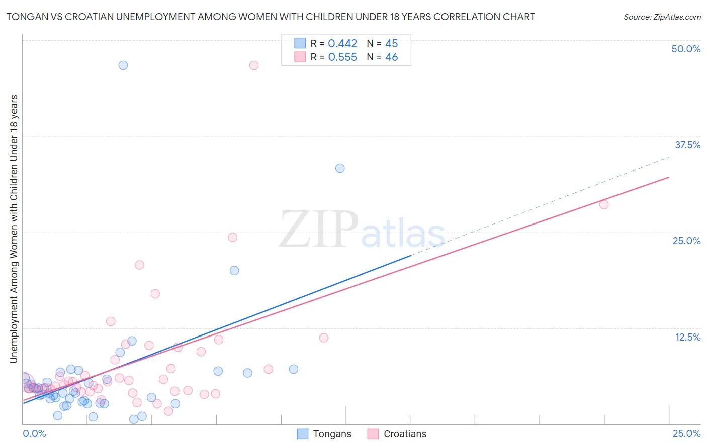 Tongan vs Croatian Unemployment Among Women with Children Under 18 years