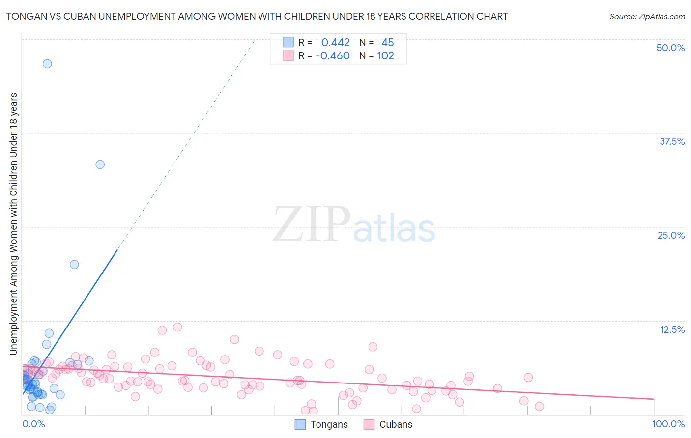 Tongan vs Cuban Unemployment Among Women with Children Under 18 years