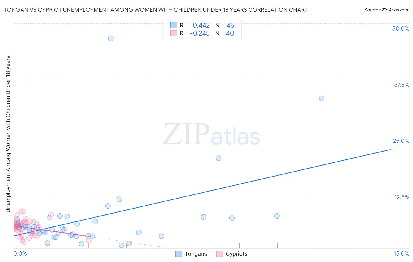 Tongan vs Cypriot Unemployment Among Women with Children Under 18 years