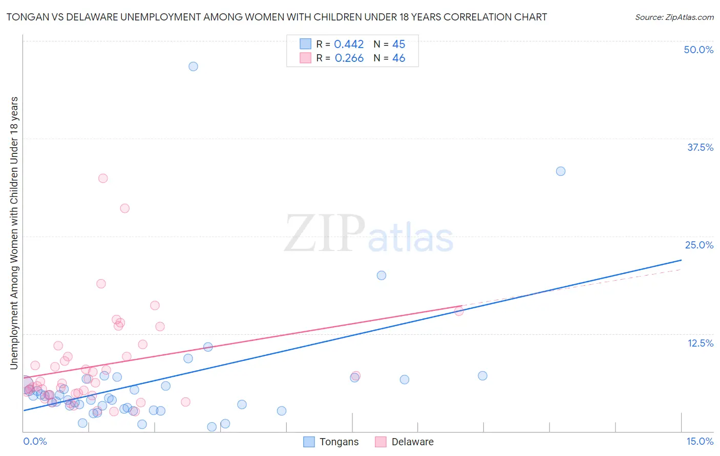 Tongan vs Delaware Unemployment Among Women with Children Under 18 years