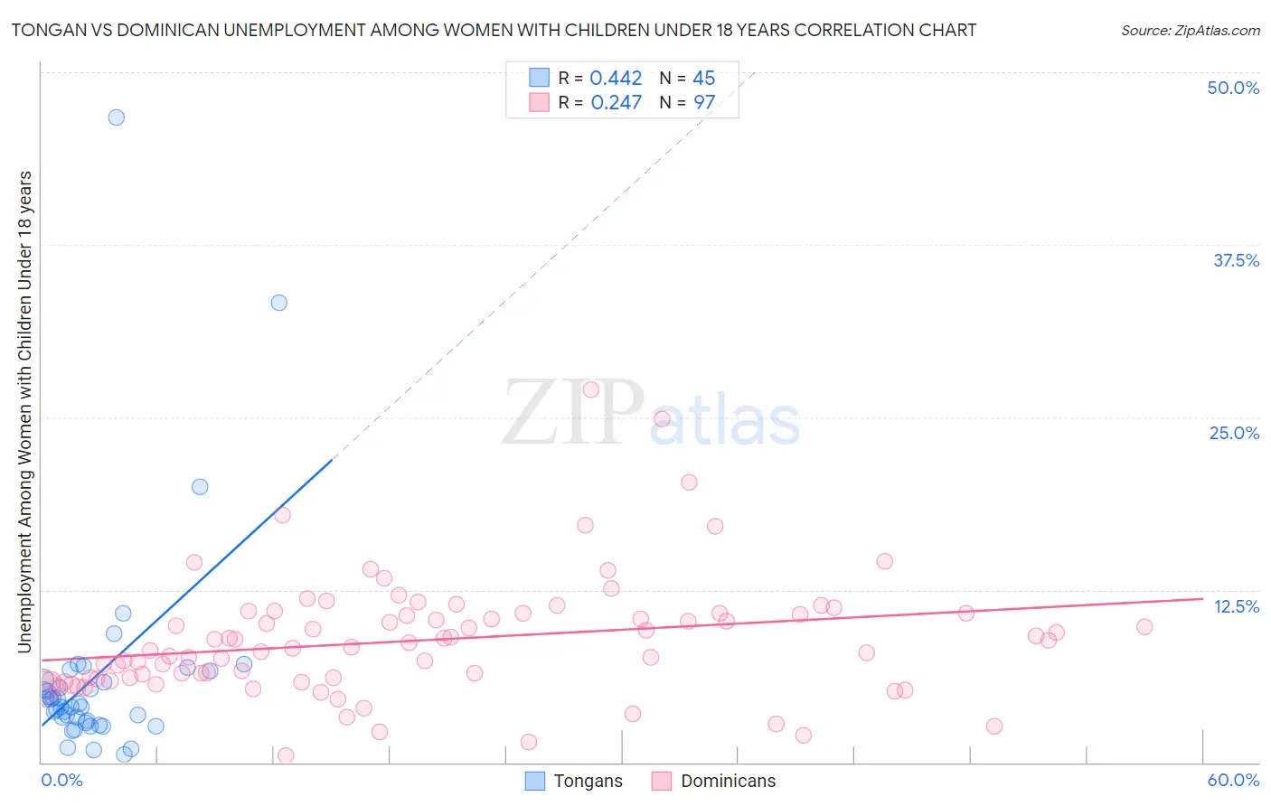 Tongan vs Dominican Unemployment Among Women with Children Under 18 years