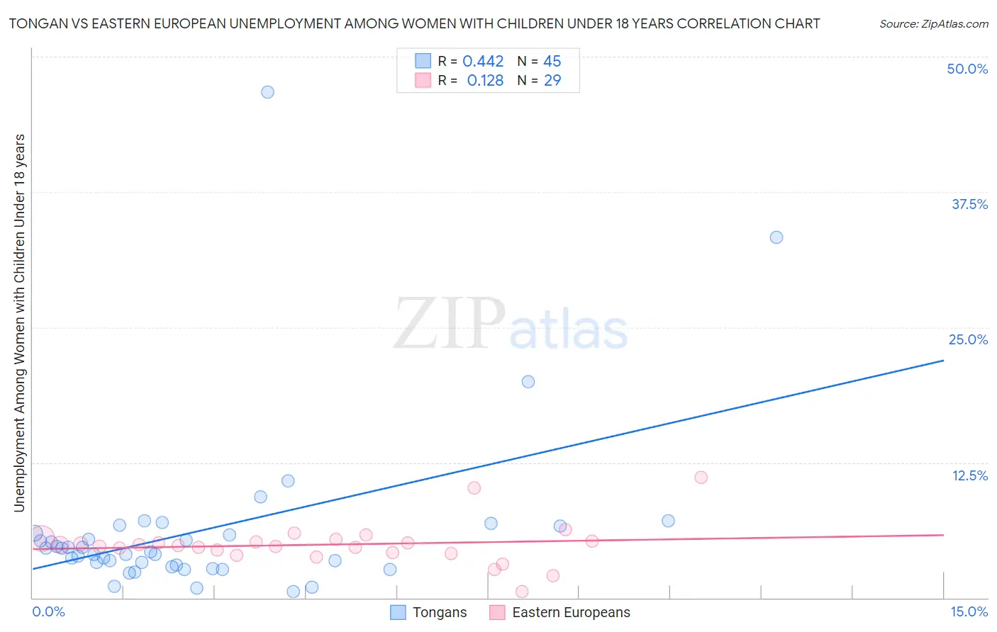 Tongan vs Eastern European Unemployment Among Women with Children Under 18 years