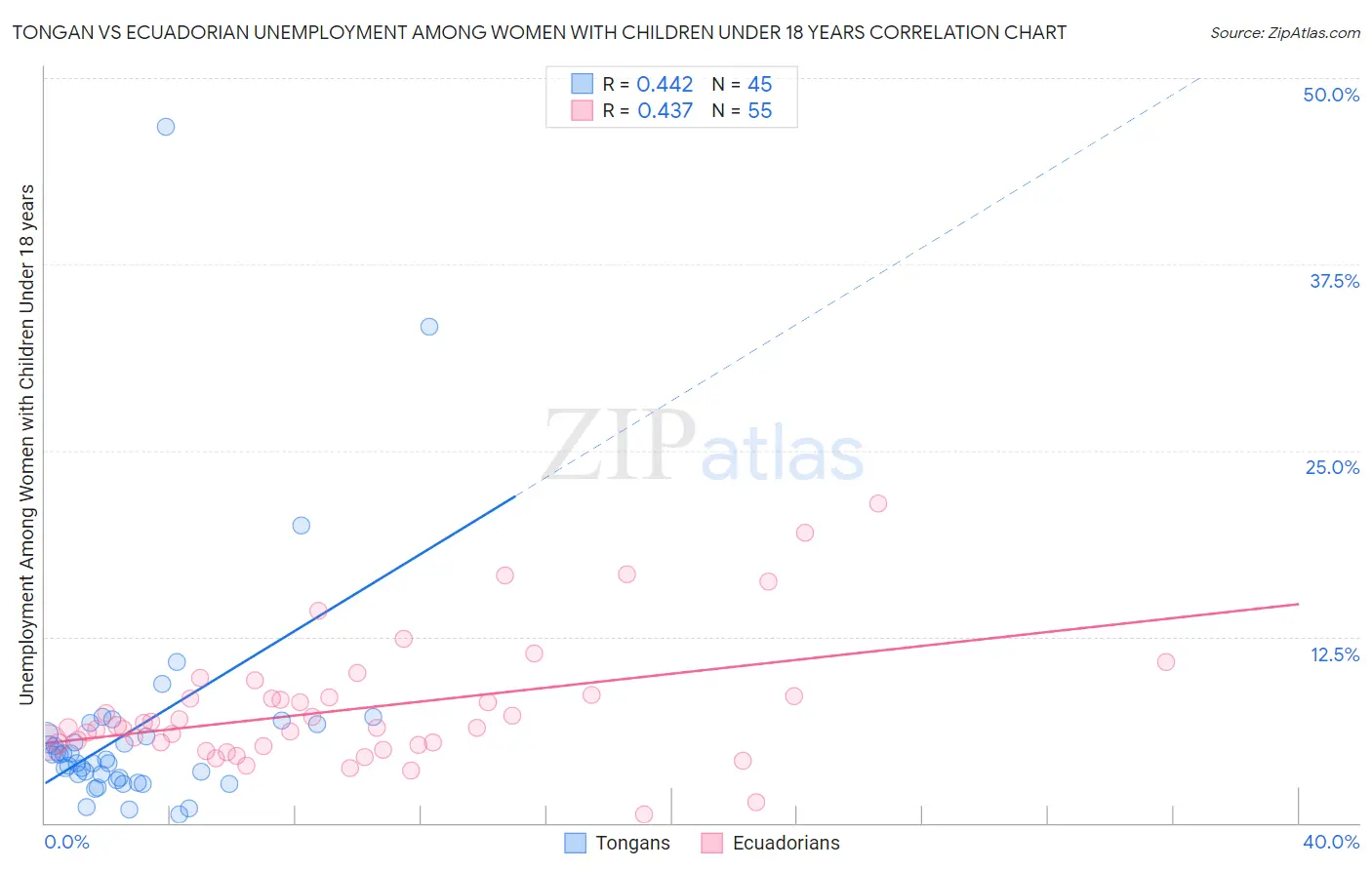 Tongan vs Ecuadorian Unemployment Among Women with Children Under 18 years