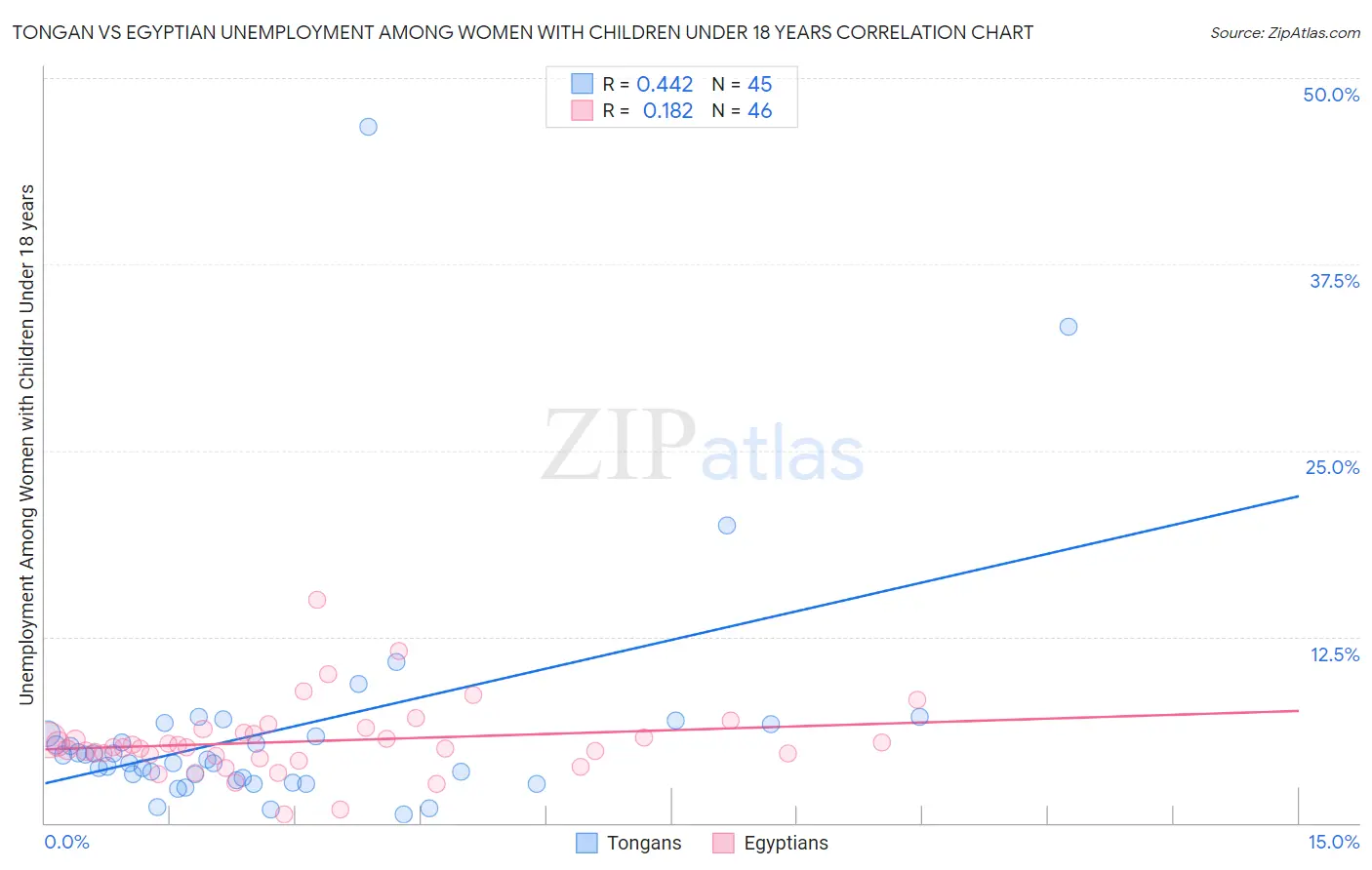 Tongan vs Egyptian Unemployment Among Women with Children Under 18 years