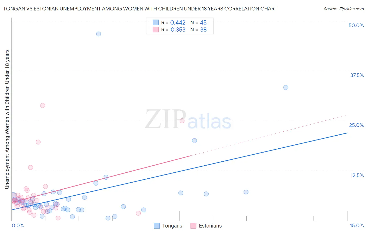 Tongan vs Estonian Unemployment Among Women with Children Under 18 years
