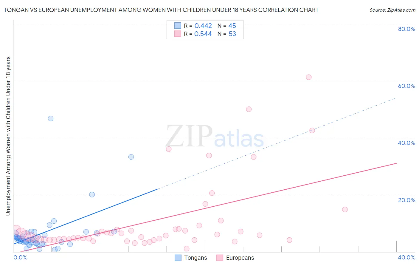 Tongan vs European Unemployment Among Women with Children Under 18 years