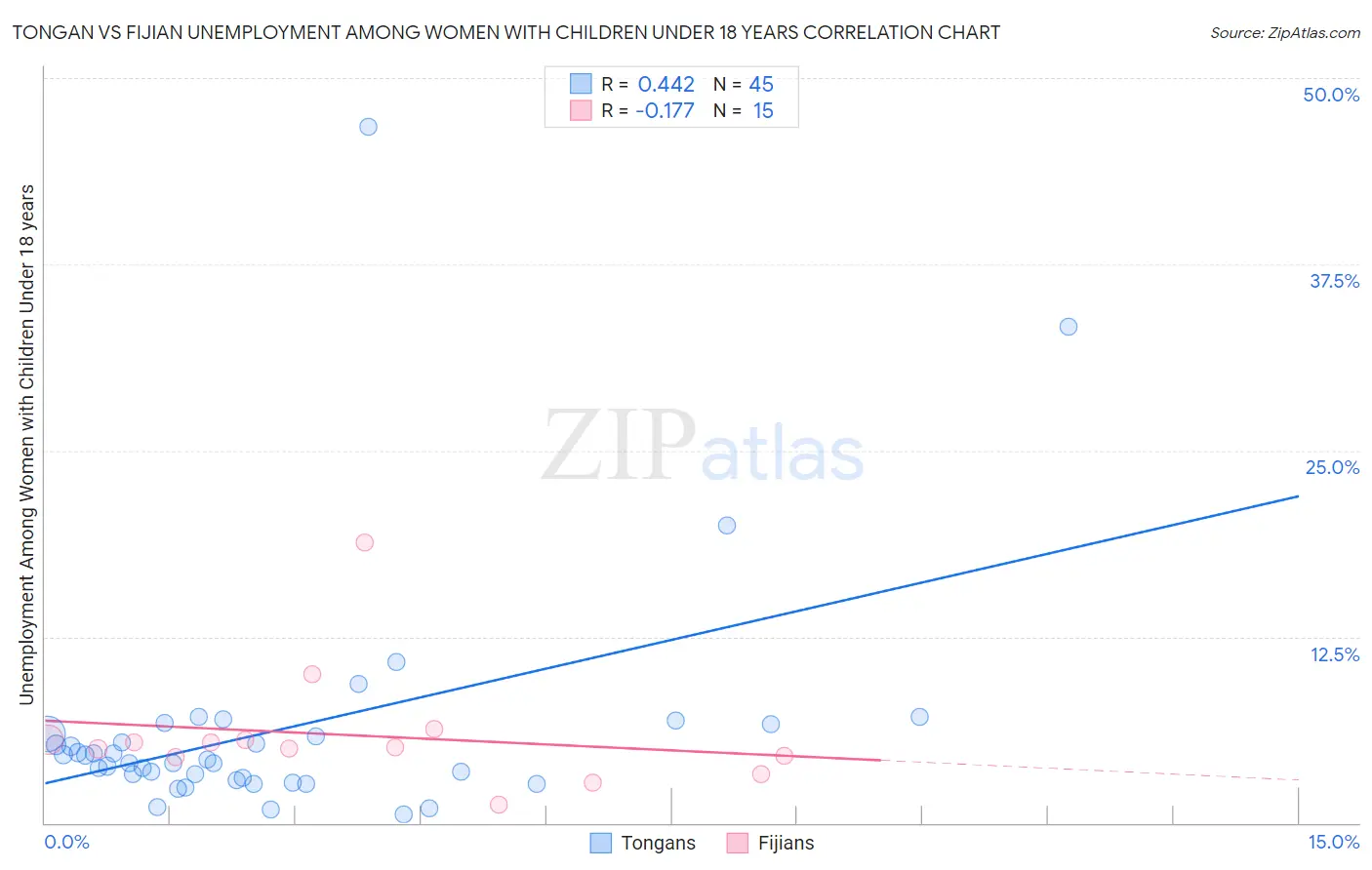 Tongan vs Fijian Unemployment Among Women with Children Under 18 years