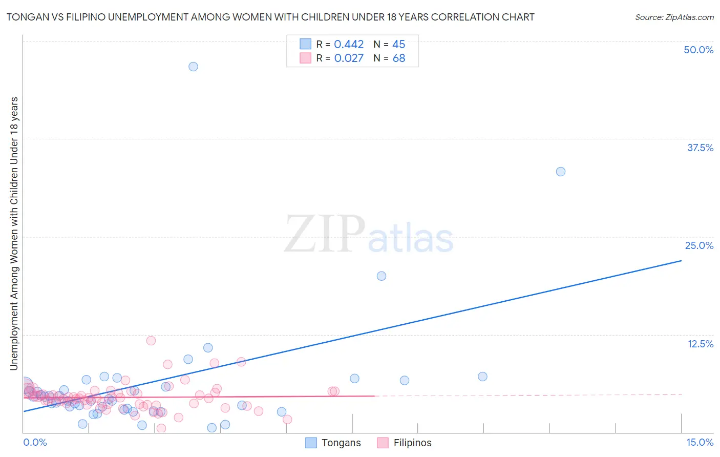 Tongan vs Filipino Unemployment Among Women with Children Under 18 years
