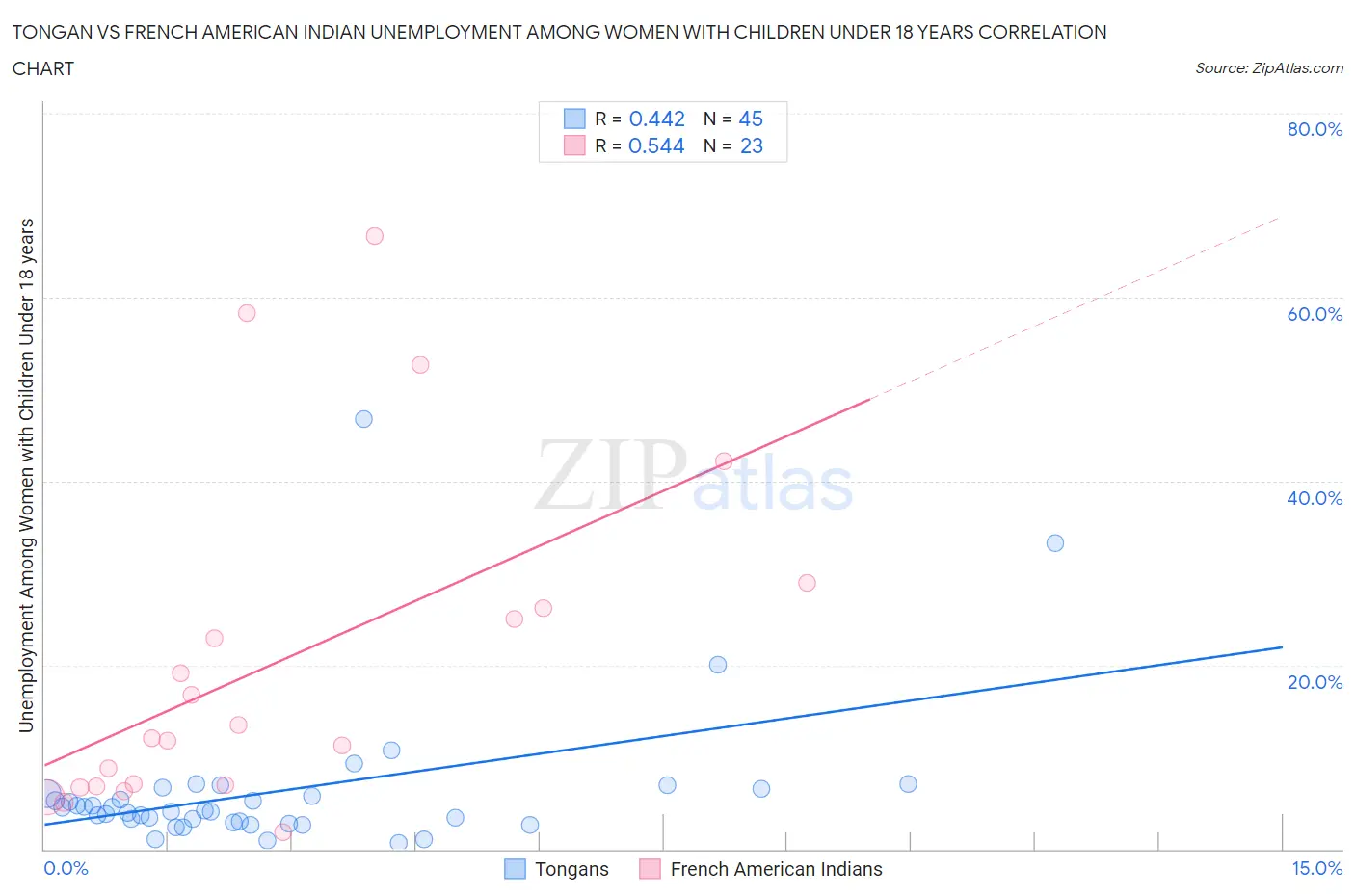 Tongan vs French American Indian Unemployment Among Women with Children Under 18 years