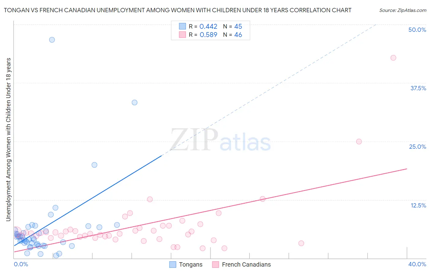 Tongan vs French Canadian Unemployment Among Women with Children Under 18 years