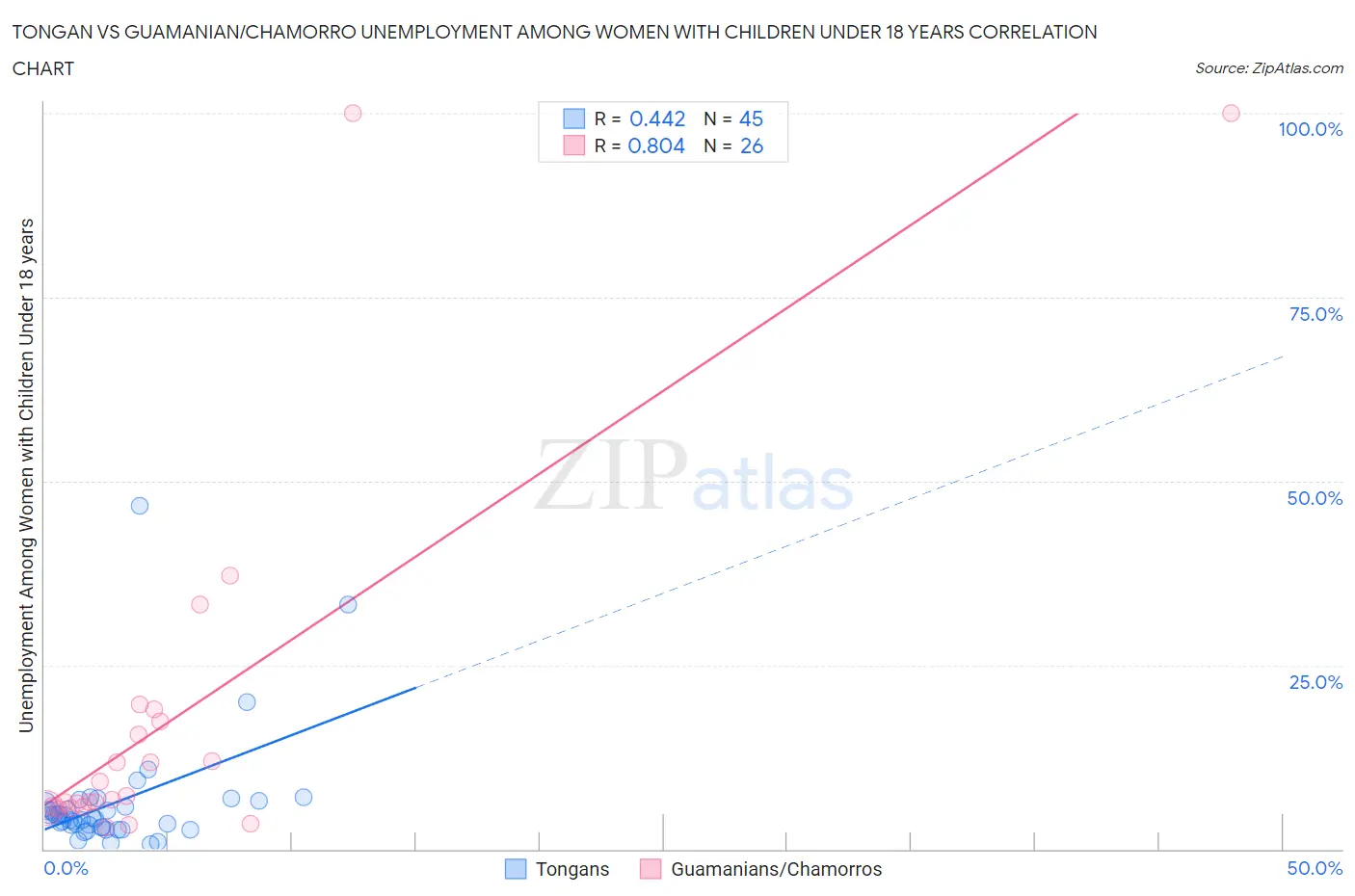 Tongan vs Guamanian/Chamorro Unemployment Among Women with Children Under 18 years