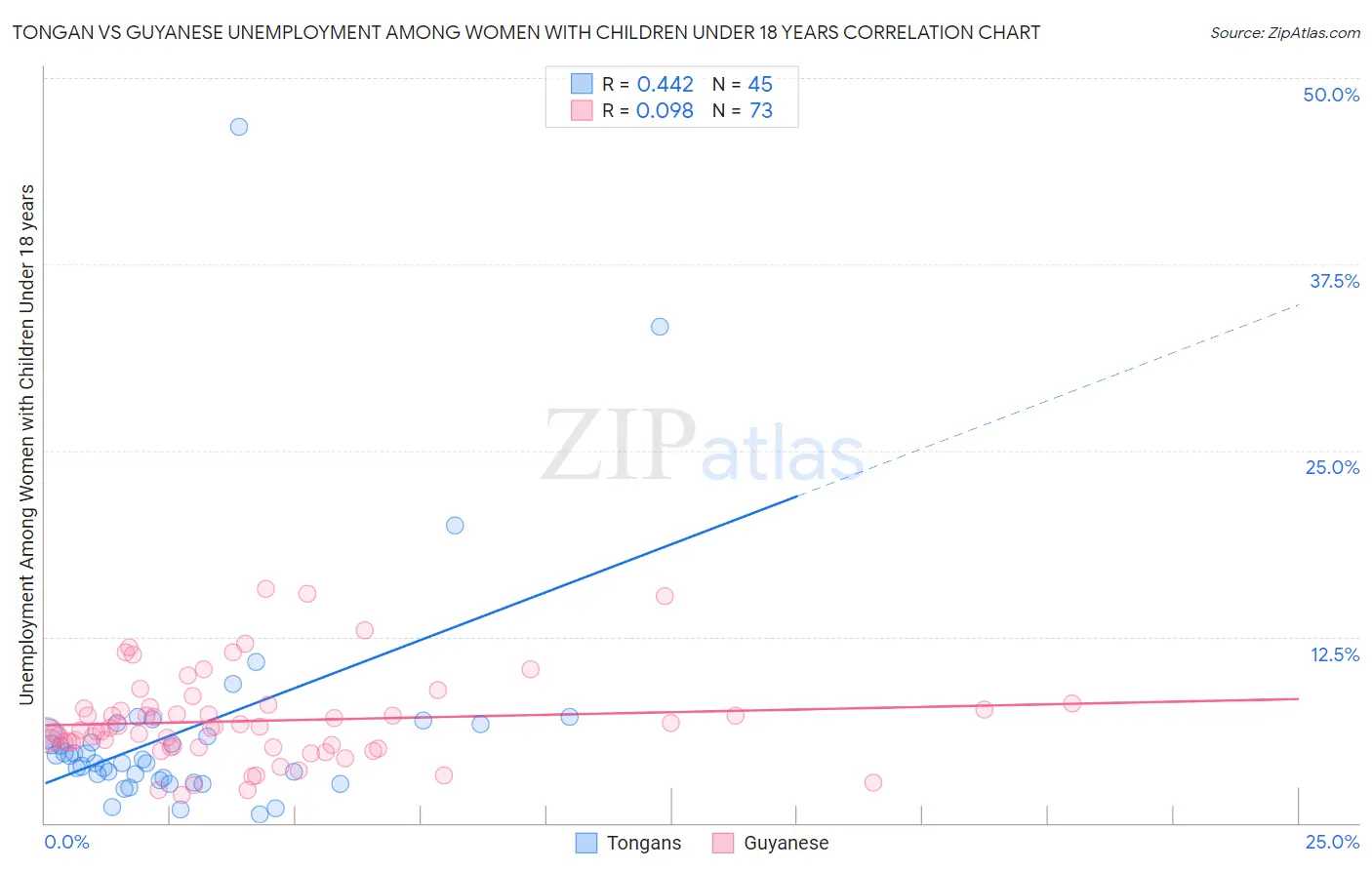 Tongan vs Guyanese Unemployment Among Women with Children Under 18 years
