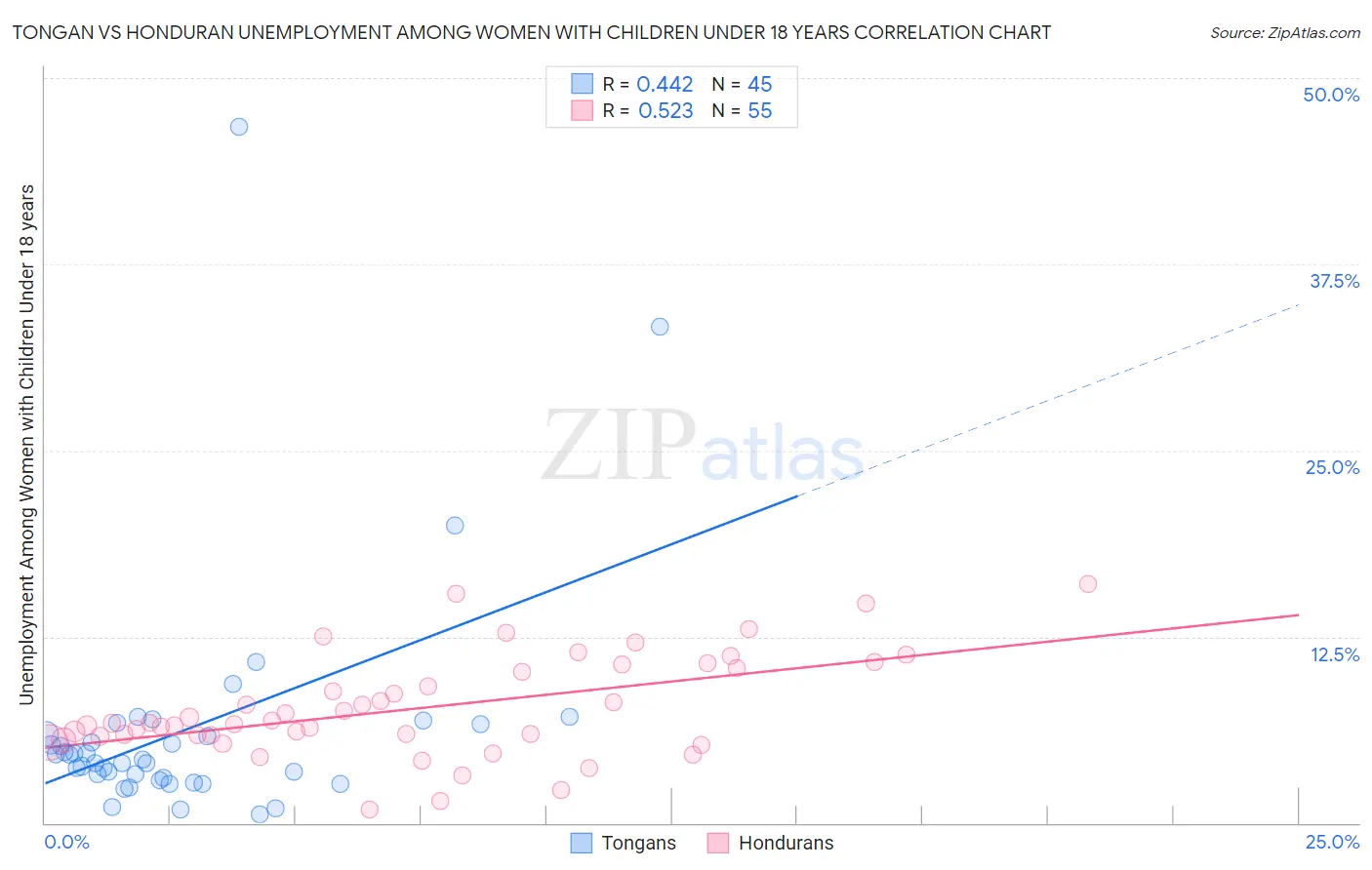 Tongan vs Honduran Unemployment Among Women with Children Under 18 years