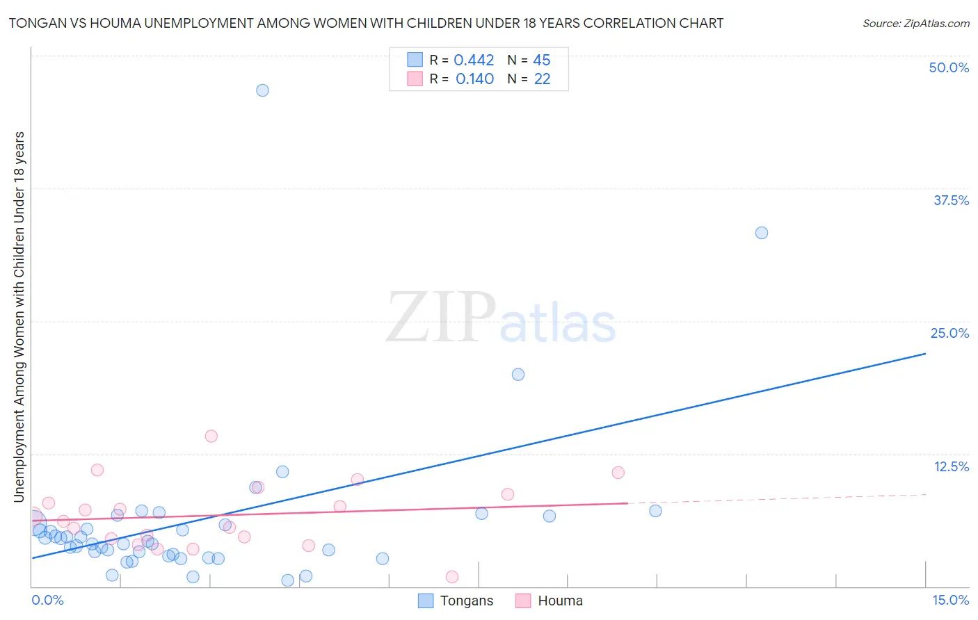 Tongan vs Houma Unemployment Among Women with Children Under 18 years