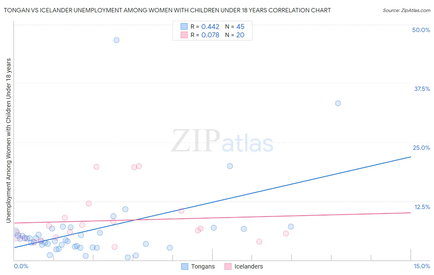 Tongan vs Icelander Unemployment Among Women with Children Under 18 years