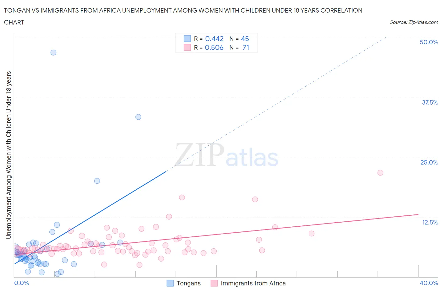 Tongan vs Immigrants from Africa Unemployment Among Women with Children Under 18 years