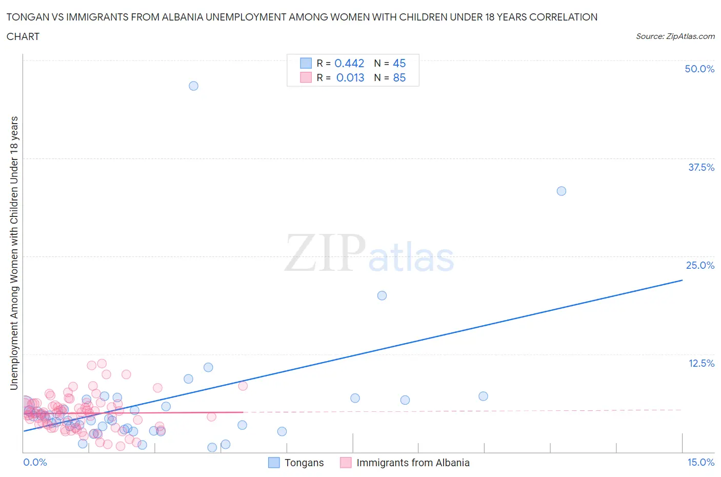 Tongan vs Immigrants from Albania Unemployment Among Women with Children Under 18 years
