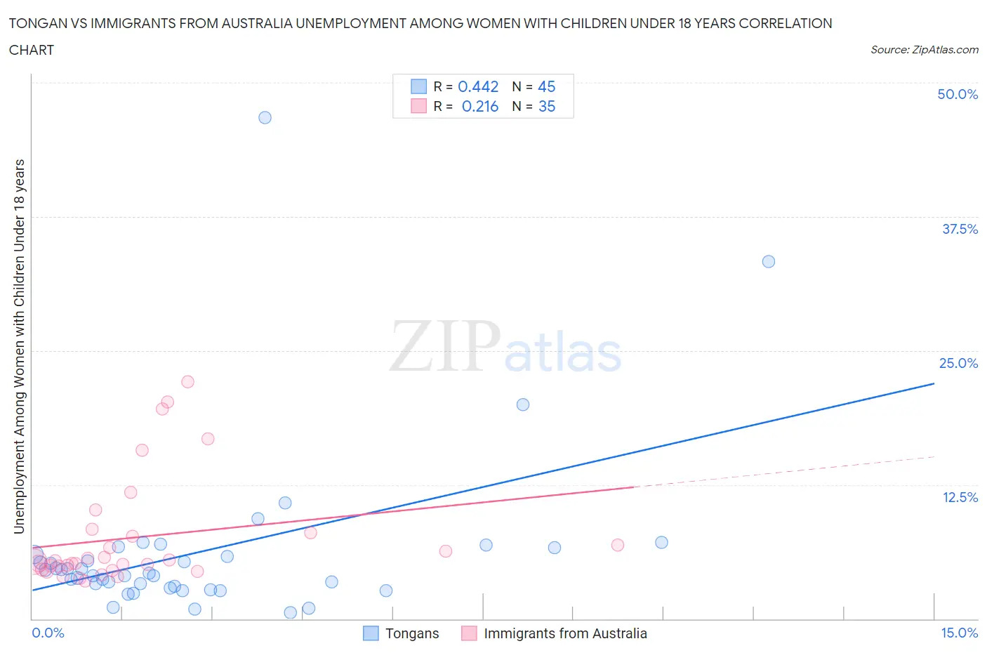 Tongan vs Immigrants from Australia Unemployment Among Women with Children Under 18 years
