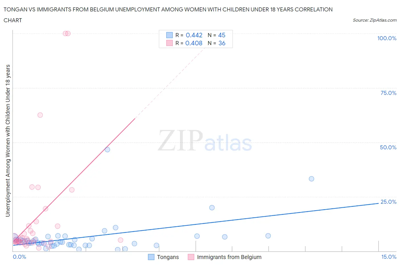 Tongan vs Immigrants from Belgium Unemployment Among Women with Children Under 18 years