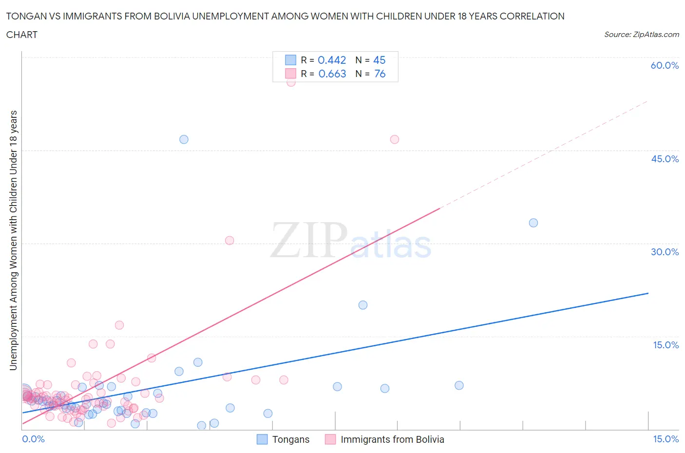 Tongan vs Immigrants from Bolivia Unemployment Among Women with Children Under 18 years