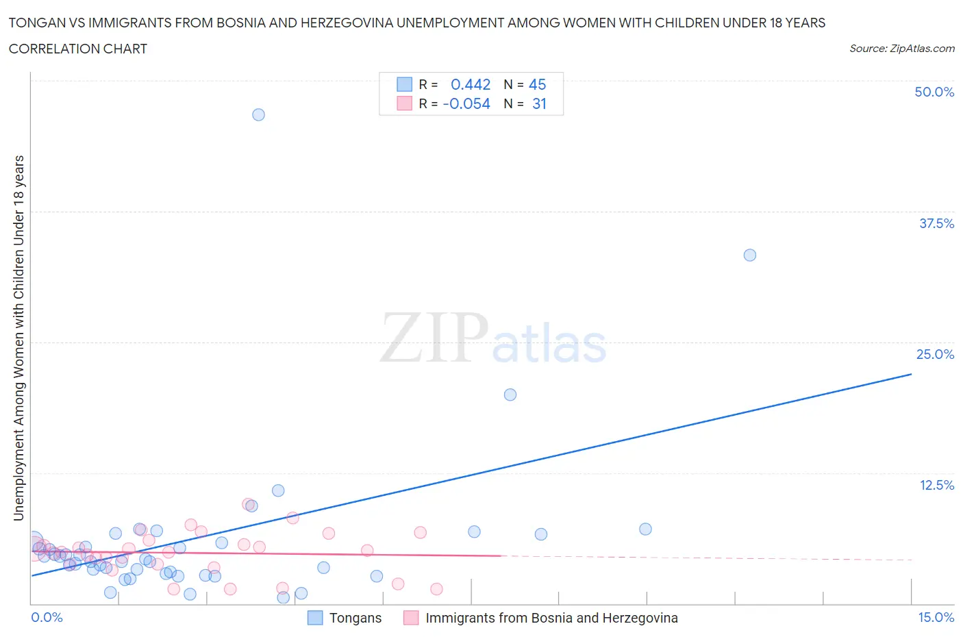 Tongan vs Immigrants from Bosnia and Herzegovina Unemployment Among Women with Children Under 18 years