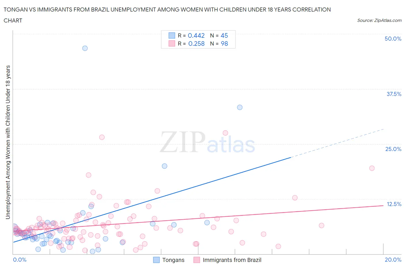 Tongan vs Immigrants from Brazil Unemployment Among Women with Children Under 18 years
