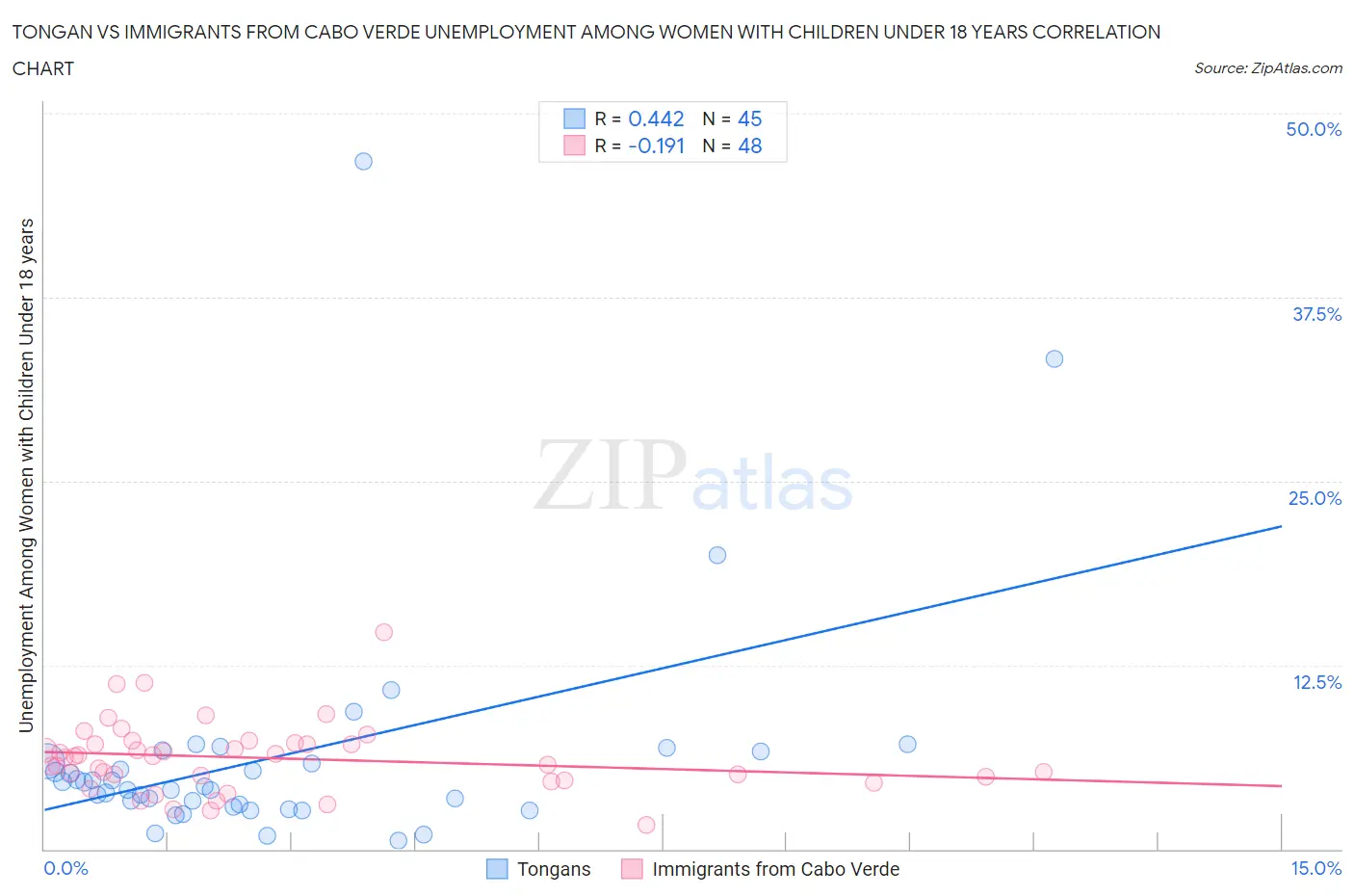 Tongan vs Immigrants from Cabo Verde Unemployment Among Women with Children Under 18 years