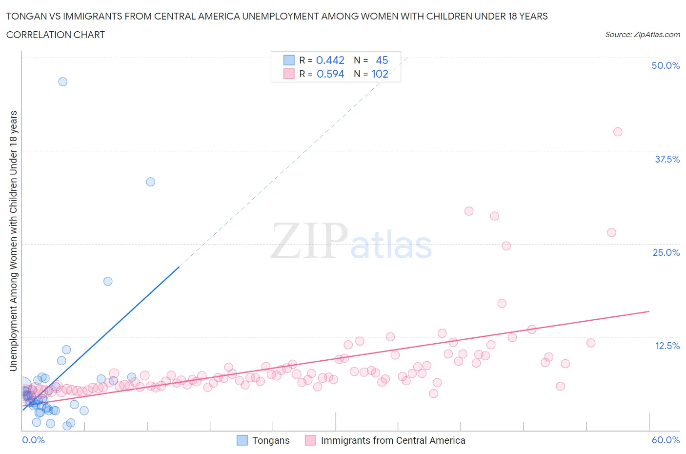 Tongan vs Immigrants from Central America Unemployment Among Women with Children Under 18 years