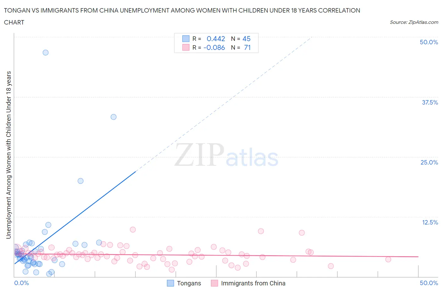 Tongan vs Immigrants from China Unemployment Among Women with Children Under 18 years