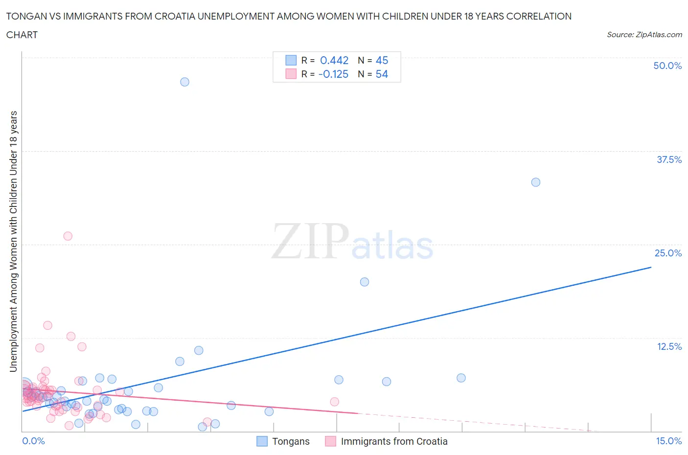Tongan vs Immigrants from Croatia Unemployment Among Women with Children Under 18 years