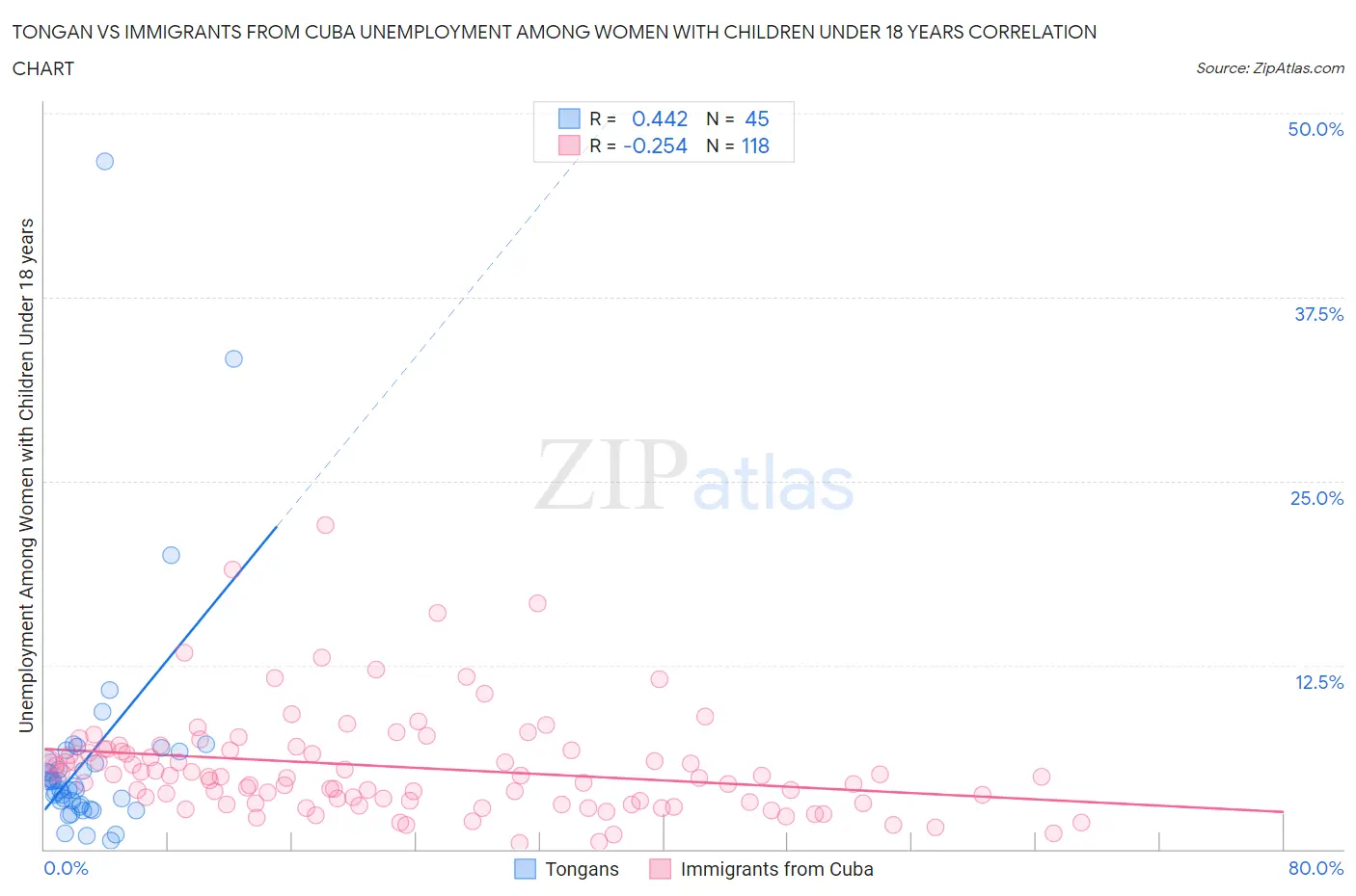 Tongan vs Immigrants from Cuba Unemployment Among Women with Children Under 18 years