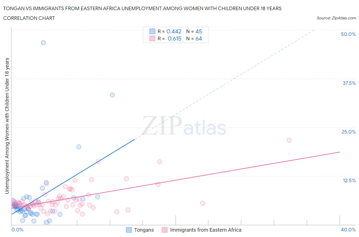 Tongan vs Immigrants from Eastern Africa Unemployment Among Women with Children Under 18 years