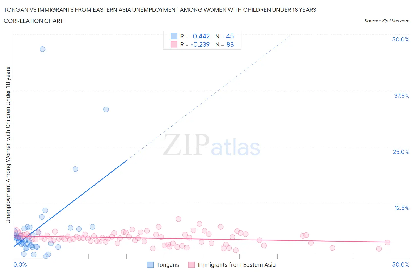 Tongan vs Immigrants from Eastern Asia Unemployment Among Women with Children Under 18 years