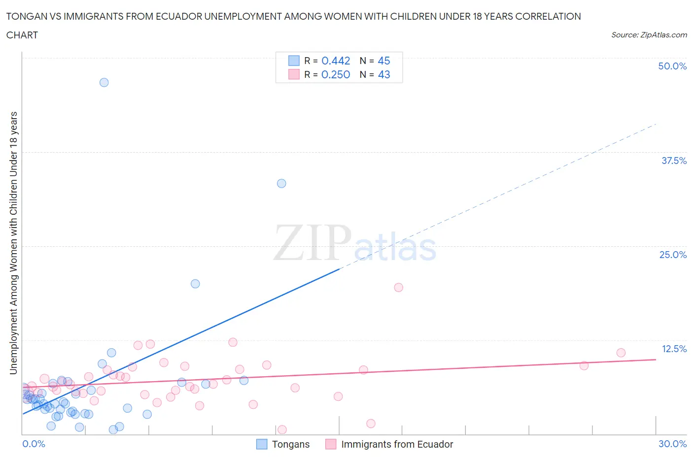 Tongan vs Immigrants from Ecuador Unemployment Among Women with Children Under 18 years