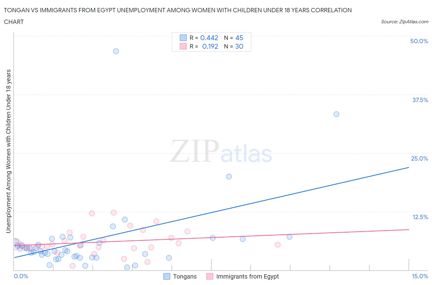 Tongan vs Immigrants from Egypt Unemployment Among Women with Children Under 18 years