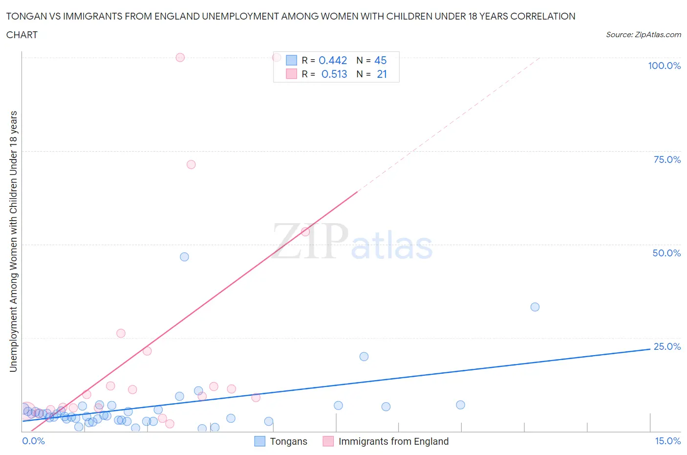 Tongan vs Immigrants from England Unemployment Among Women with Children Under 18 years