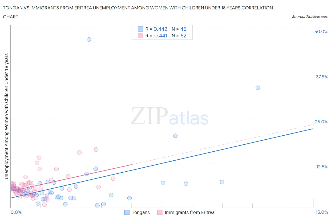 Tongan vs Immigrants from Eritrea Unemployment Among Women with Children Under 18 years