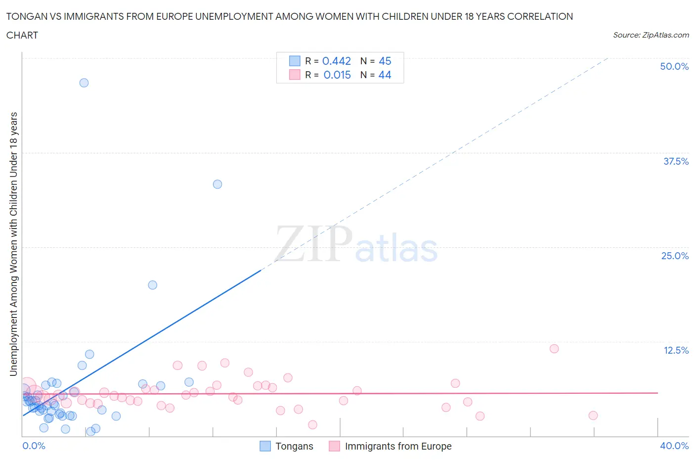 Tongan vs Immigrants from Europe Unemployment Among Women with Children Under 18 years