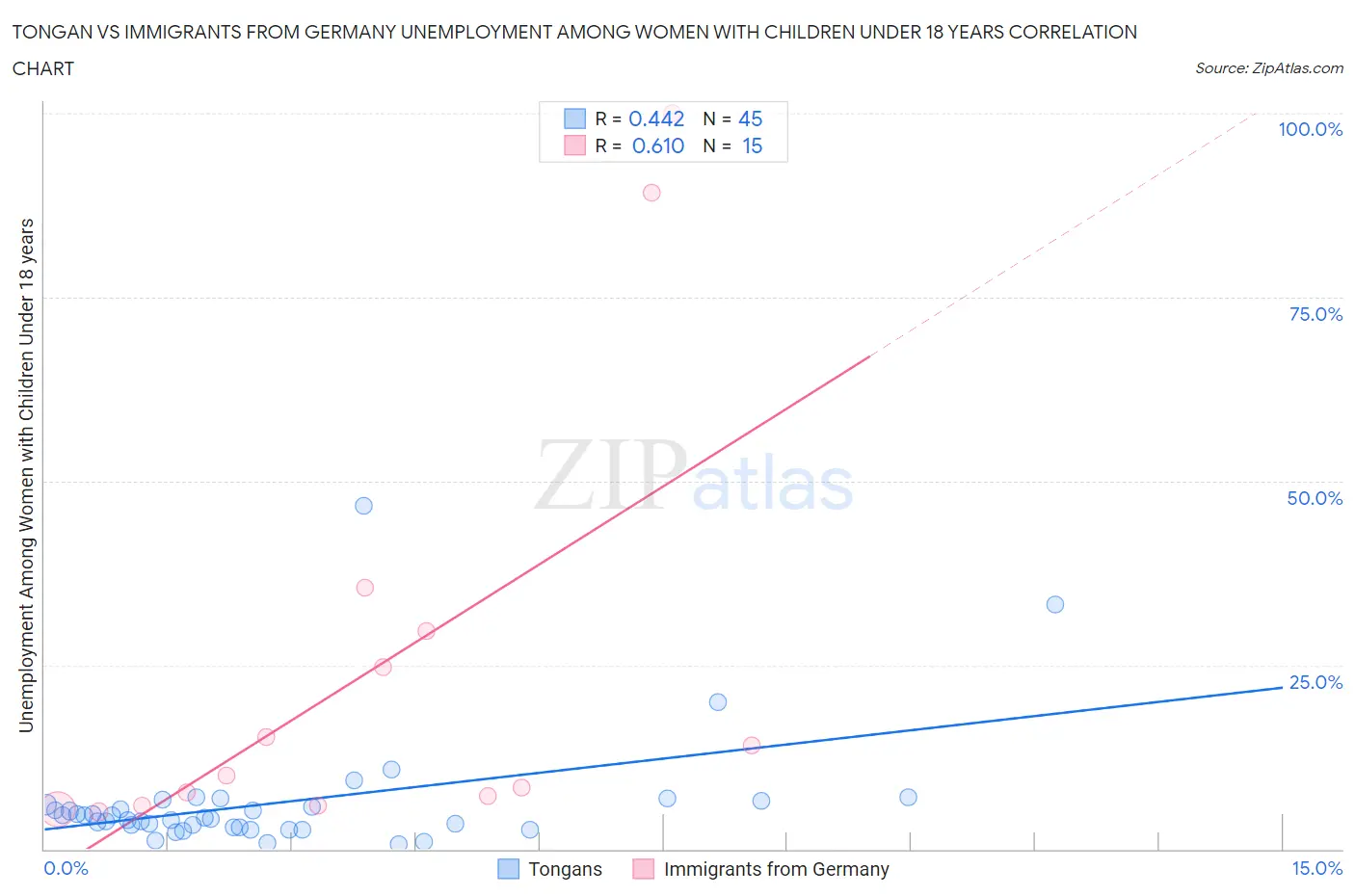 Tongan vs Immigrants from Germany Unemployment Among Women with Children Under 18 years