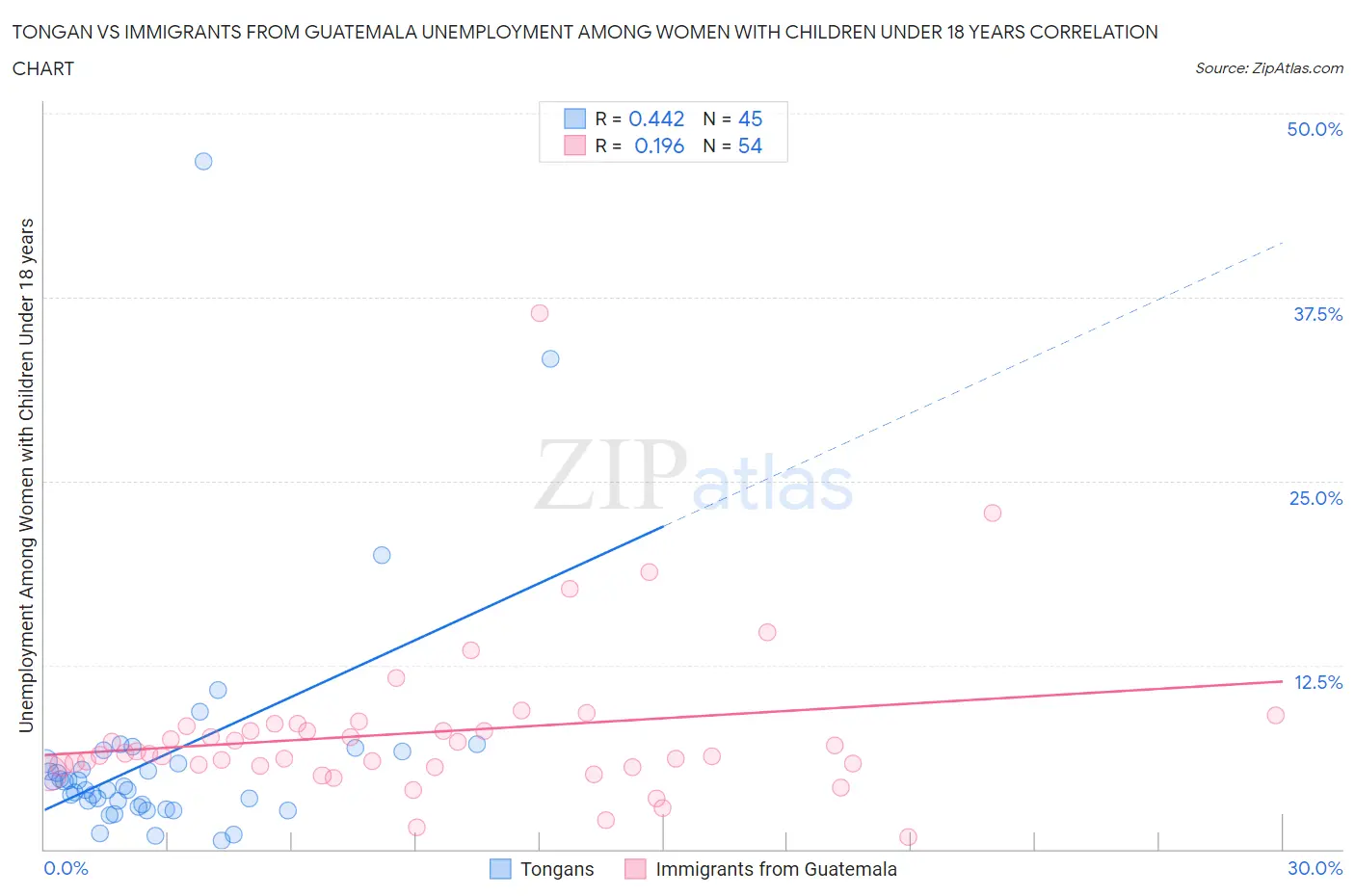 Tongan vs Immigrants from Guatemala Unemployment Among Women with Children Under 18 years