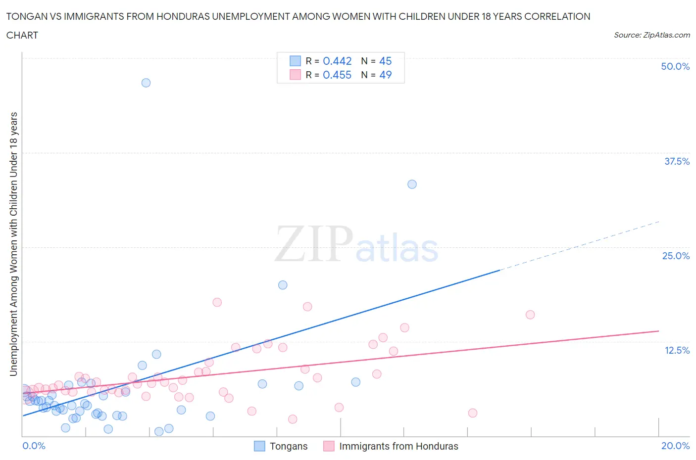Tongan vs Immigrants from Honduras Unemployment Among Women with Children Under 18 years