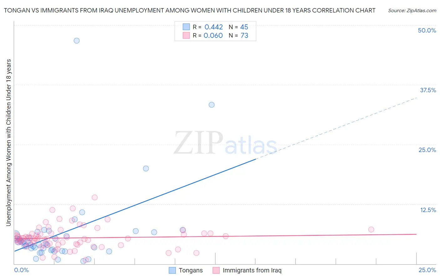Tongan vs Immigrants from Iraq Unemployment Among Women with Children Under 18 years