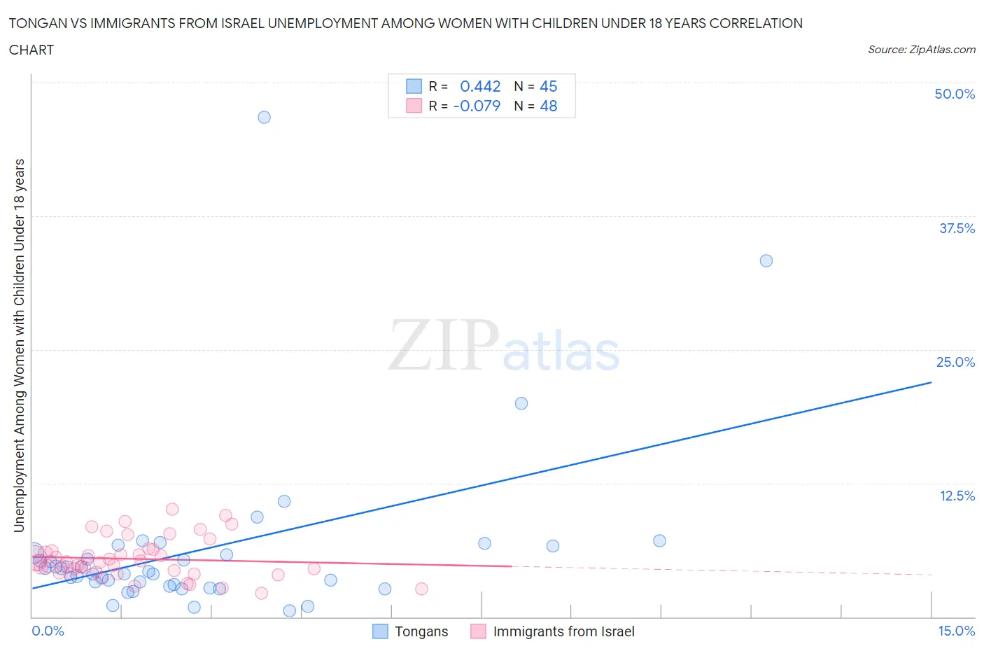 Tongan vs Immigrants from Israel Unemployment Among Women with Children Under 18 years