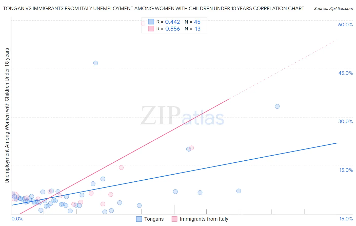 Tongan vs Immigrants from Italy Unemployment Among Women with Children Under 18 years