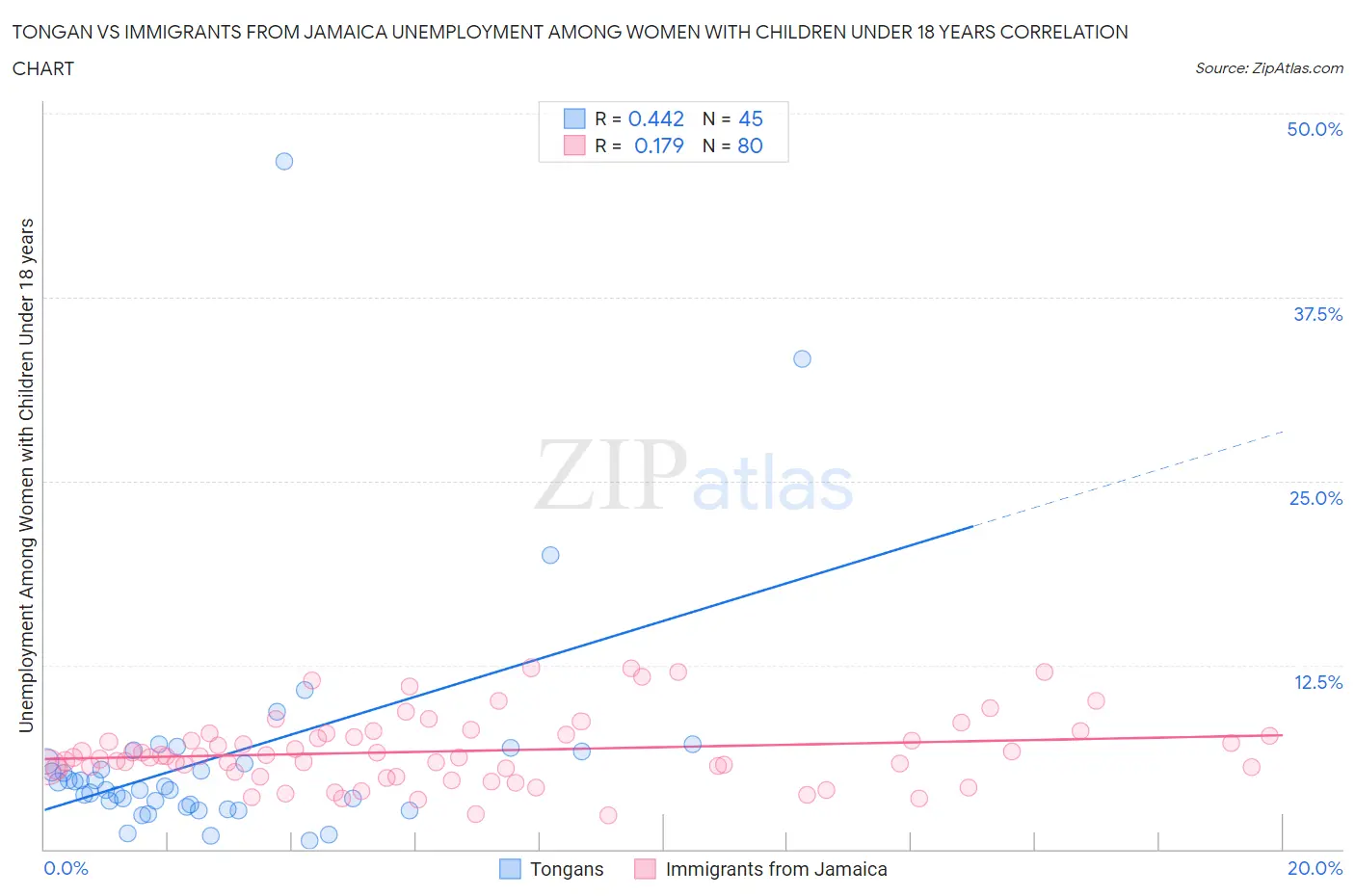Tongan vs Immigrants from Jamaica Unemployment Among Women with Children Under 18 years