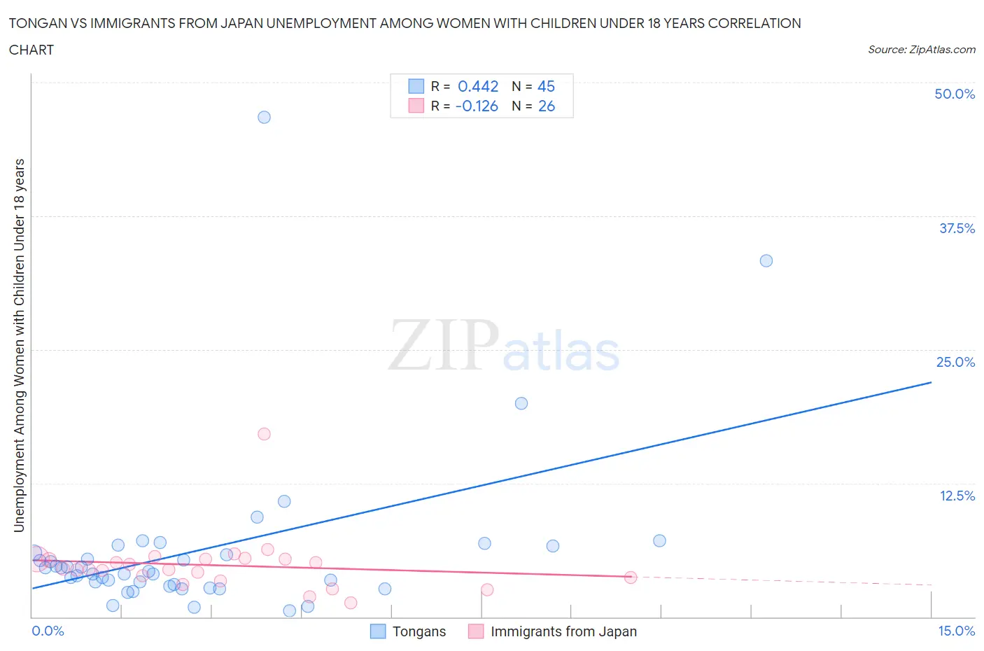 Tongan vs Immigrants from Japan Unemployment Among Women with Children Under 18 years